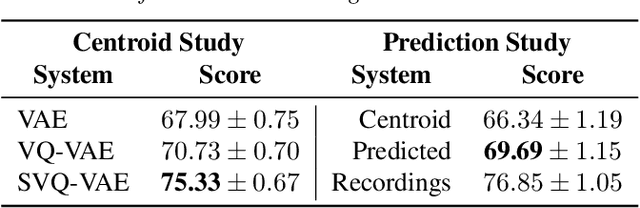 Figure 2 for Discrete acoustic space for an efficient sampling in neural text-to-speech