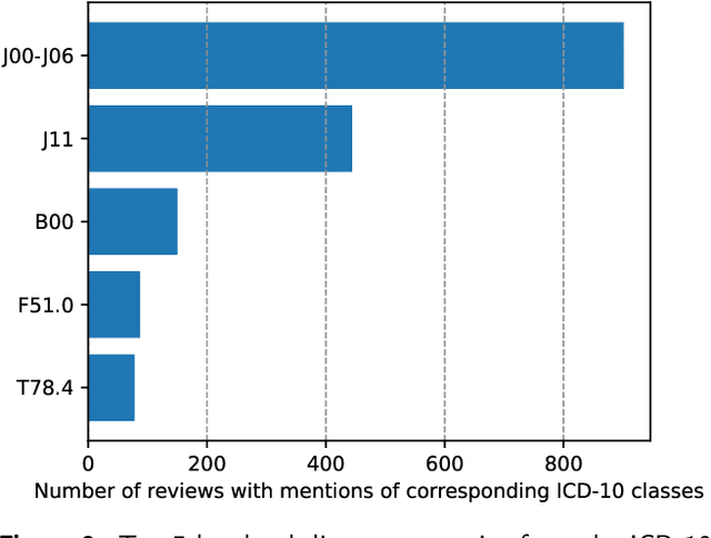 Figure 4 for An analysis of full-size Russian complexly NER labelled corpus of Internet user reviews on the drugs based on deep learning and language neural nets