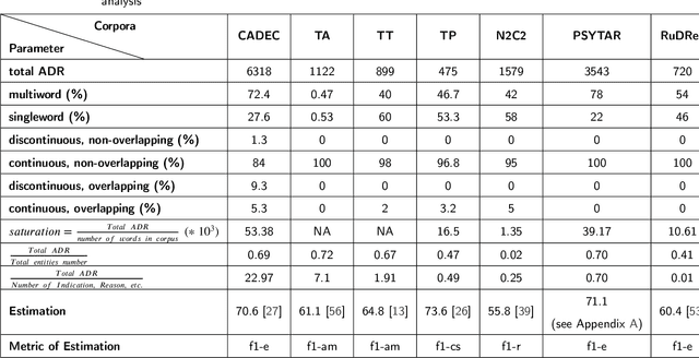 Figure 3 for An analysis of full-size Russian complexly NER labelled corpus of Internet user reviews on the drugs based on deep learning and language neural nets