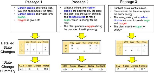 Figure 3 for Be Consistent! Improving Procedural Text Comprehension using Label Consistency