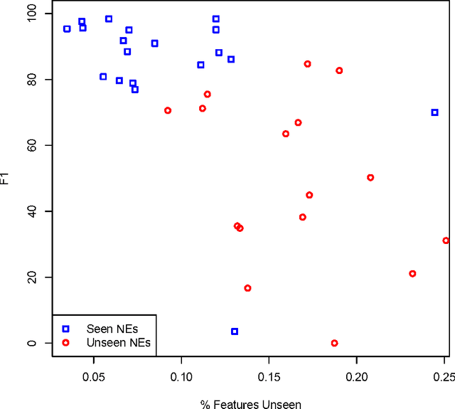 Figure 4 for Generalisation in Named Entity Recognition: A Quantitative Analysis