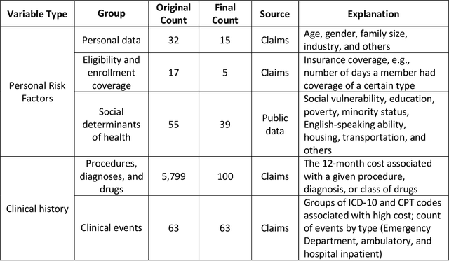 Figure 3 for Using massive health insurance claims data to predict very high-cost claimants: a machine learning approach