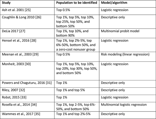 Figure 2 for Using massive health insurance claims data to predict very high-cost claimants: a machine learning approach