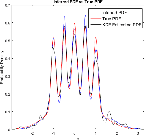 Figure 2 for From CDF to PDF --- A Density Estimation Method for High Dimensional Data