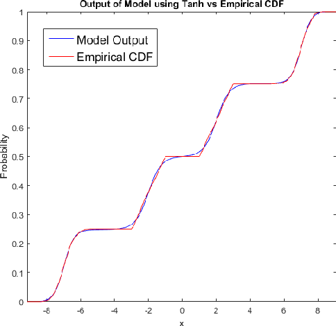 Figure 3 for From CDF to --- A Density Estimation Method for High Dimensional Data