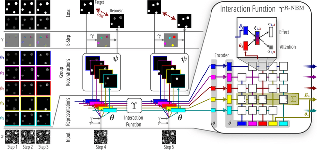 Figure 1 for Relational Neural Expectation Maximization: Unsupervised Discovery of Objects and their Interactions