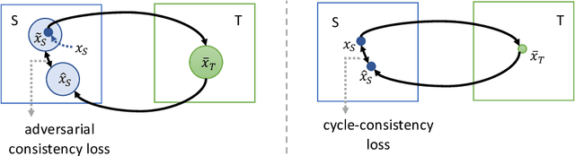 Figure 4 for Unpaired Image-to-Image Translation using Adversarial Consistency Loss