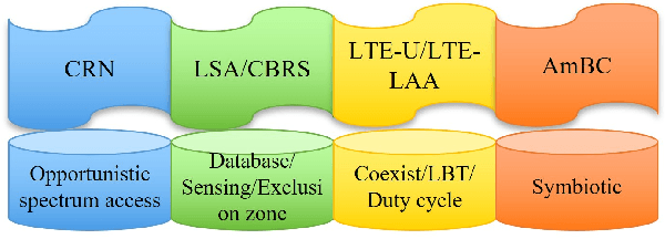 Figure 1 for When Machine Learning Meets Spectrum Sharing Security: Methodologies and Challenges