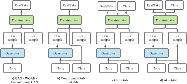 Figure 2 for Video Generative Adversarial Networks: A Review