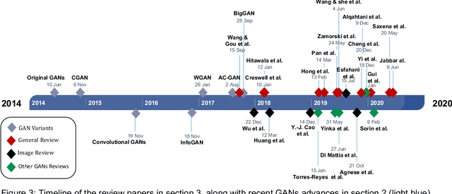 Figure 3 for Video Generative Adversarial Networks: A Review