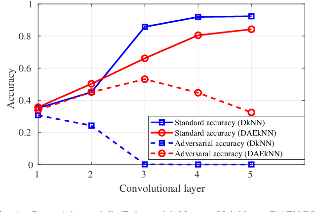 Figure 1 for Deep Adversarially-Enhanced k-Nearest Neighbors