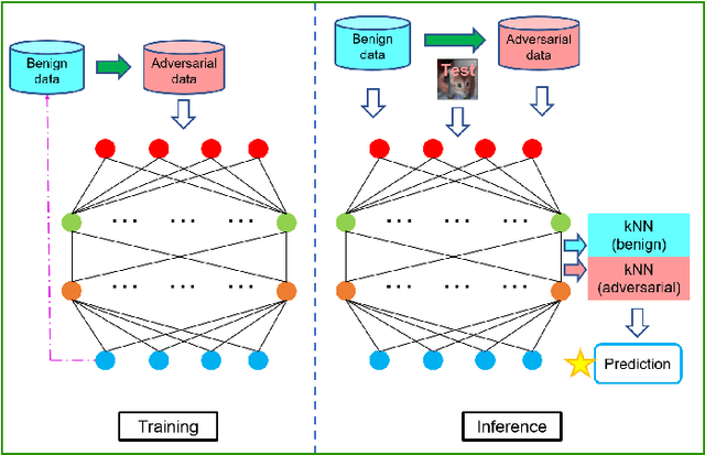 Figure 2 for Deep Adversarially-Enhanced k-Nearest Neighbors