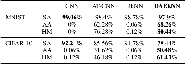 Figure 4 for Deep Adversarially-Enhanced k-Nearest Neighbors