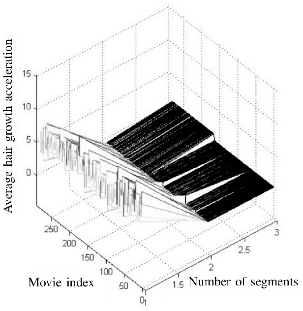 Figure 4 for Applications of Machine Learning Methods to Quantifying Phenotypic Traits that Distinguish the Wild Type from the Mutant Arabidopsis Thaliana Seedlings during Root Gravitropism