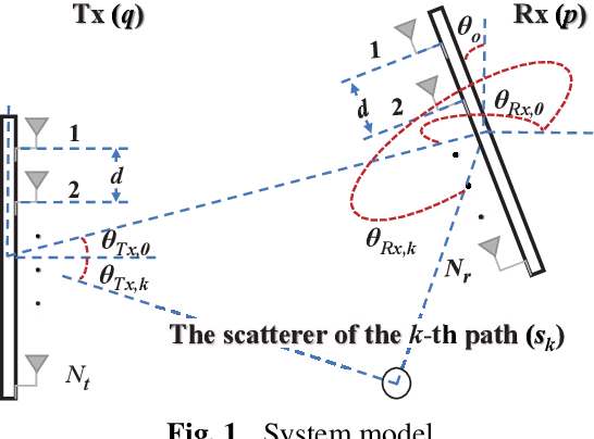 Figure 1 for Atomic Norm Based Localization and Orientation Estimation for Millimeter-Wave MIMO OFDM Systems
