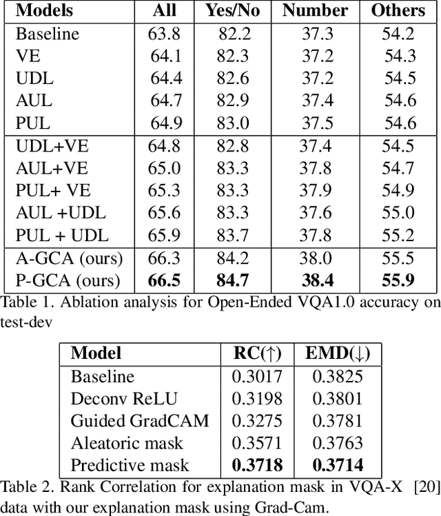 Figure 2 for U-CAM: Visual Explanation using Uncertainty based Class Activation Maps