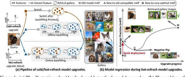 Figure 1 for Hot-Refresh Model Upgrades with Regression-Alleviating Compatible Training in Image Retrieval