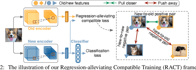 Figure 3 for Hot-Refresh Model Upgrades with Regression-Alleviating Compatible Training in Image Retrieval