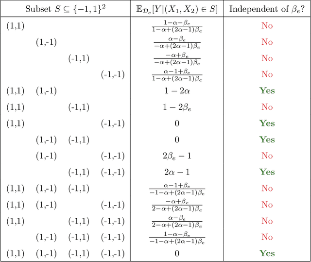 Figure 2 for Does Invariant Risk Minimization Capture Invariance?