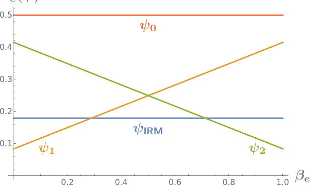 Figure 3 for Does Invariant Risk Minimization Capture Invariance?