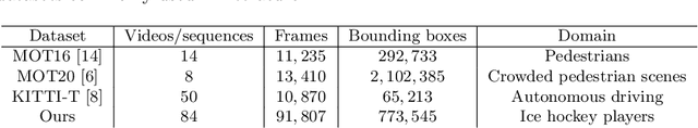 Figure 4 for Evaluating deep tracking models for player tracking in broadcast ice hockey video