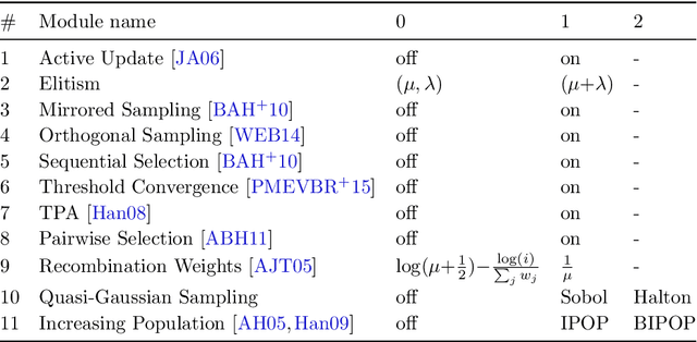 Figure 1 for Online Selection of CMA-ES Variants