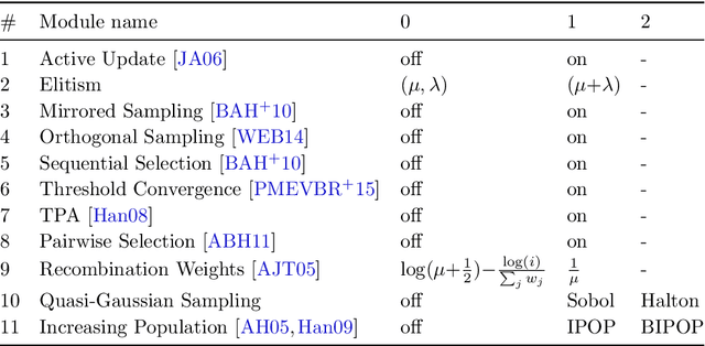Figure 1 for Online Selection of CMA-ES Variants