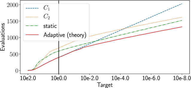 Figure 2 for Online Selection of CMA-ES Variants