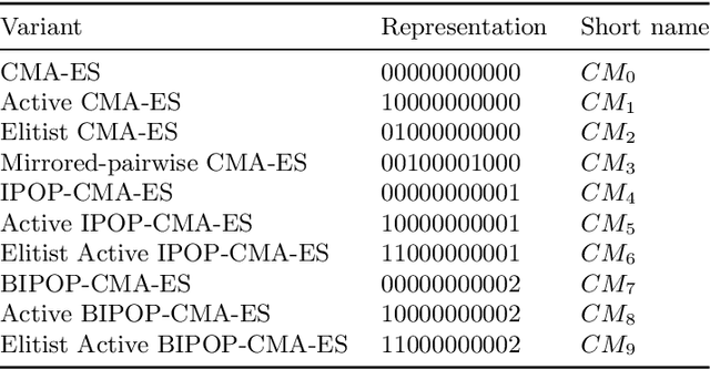 Figure 4 for Online Selection of CMA-ES Variants