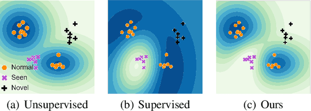 Figure 1 for Anomaly Detection by Leveraging Incomplete Anomalous Knowledge with Anomaly-Aware Bidirectional GANs