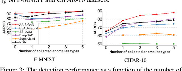 Figure 4 for Anomaly Detection by Leveraging Incomplete Anomalous Knowledge with Anomaly-Aware Bidirectional GANs