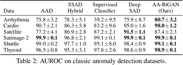 Figure 3 for Anomaly Detection by Leveraging Incomplete Anomalous Knowledge with Anomaly-Aware Bidirectional GANs