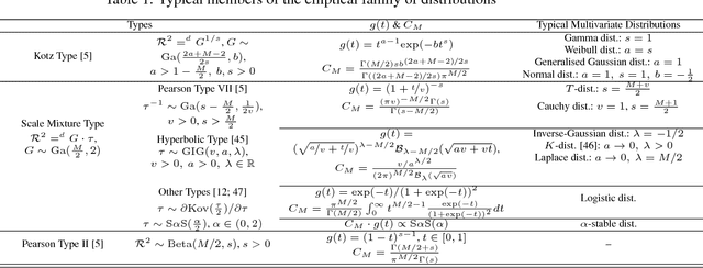 Figure 1 for A universal framework for learning based on the elliptical mixture model (EMM)