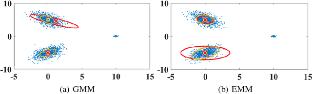 Figure 2 for A universal framework for learning based on the elliptical mixture model