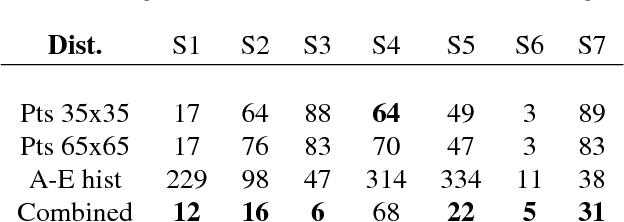 Figure 4 for 3D Face Hallucination from a Single Depth Frame