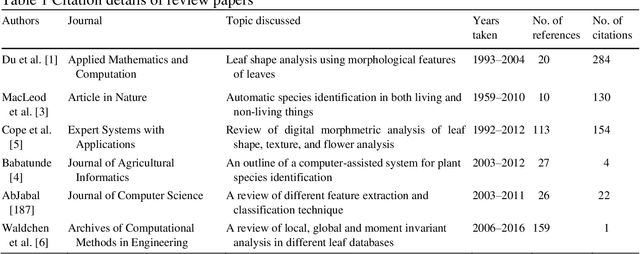Figure 1 for A Review of Visual Descriptors and Classification Techniques Used in Leaf Species Identification