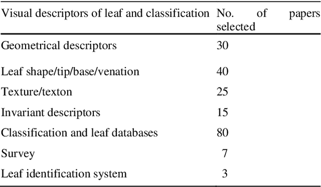 Figure 3 for A Review of Visual Descriptors and Classification Techniques Used in Leaf Species Identification