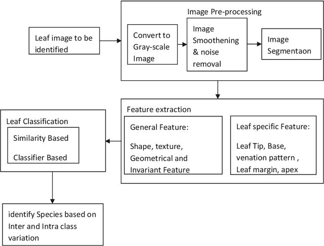 Figure 2 for A Review of Visual Descriptors and Classification Techniques Used in Leaf Species Identification