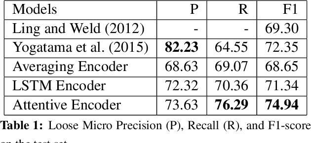 Figure 2 for An Attentive Neural Architecture for Fine-grained Entity Type Classification
