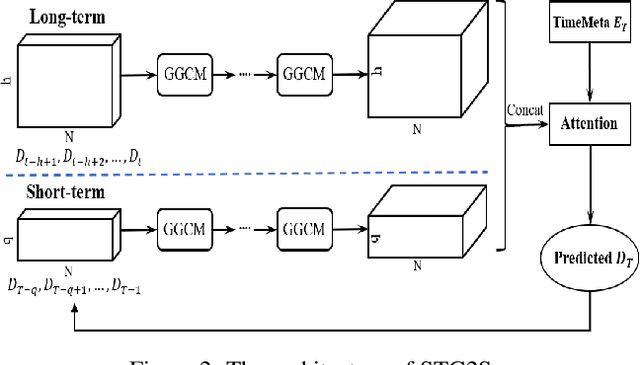 Figure 3 for STG2Seq: Spatial-temporal Graph to Sequence Model for Multi-step Passenger Demand Forecasting