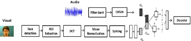 Figure 1 for Audio Visual Speech Recognition using Deep Recurrent Neural Networks