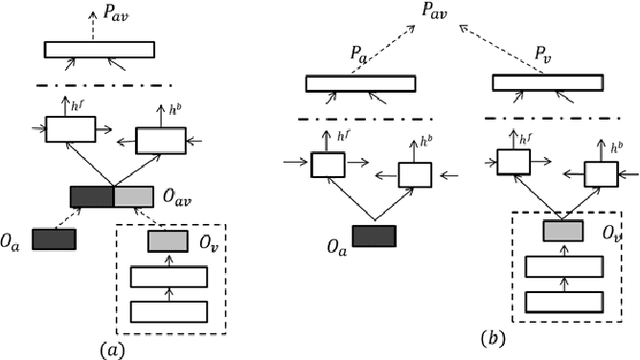 Figure 3 for Audio Visual Speech Recognition using Deep Recurrent Neural Networks