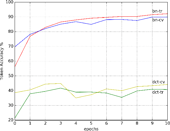 Figure 4 for Audio Visual Speech Recognition using Deep Recurrent Neural Networks
