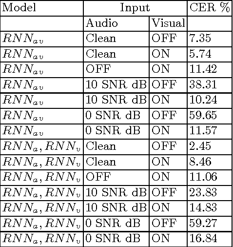 Figure 2 for Audio Visual Speech Recognition using Deep Recurrent Neural Networks