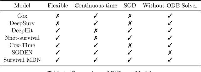 Figure 1 for Survival Mixture Density Networks
