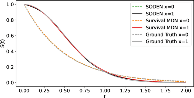 Figure 2 for Survival Mixture Density Networks