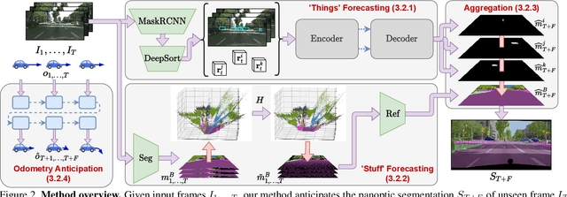 Figure 3 for Panoptic Segmentation Forecasting