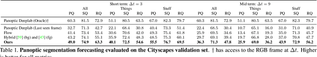 Figure 2 for Panoptic Segmentation Forecasting