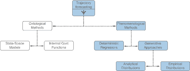Figure 2 for Multimodal Deep Generative Models for Trajectory Prediction: A Conditional Variational Autoencoder Approach