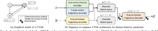 Figure 3 for Multimodal Deep Generative Models for Trajectory Prediction: A Conditional Variational Autoencoder Approach